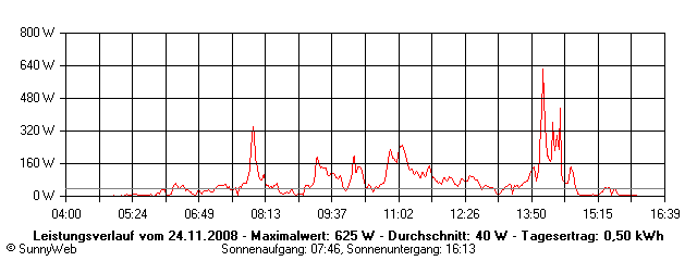 Grafik Tagesertrag