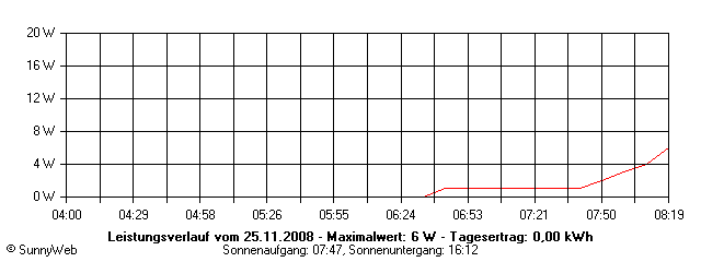 Grafik Tagesertrag