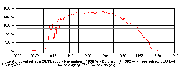 Grafik Tagesertrag