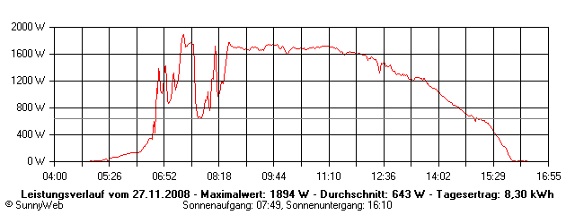 Grafik Tagesertrag