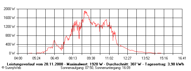 Grafik Tagesertrag