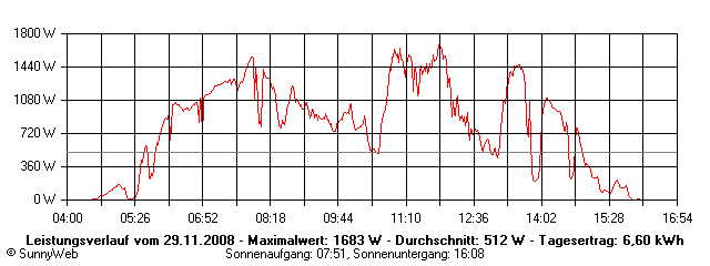 Grafik Tagesertrag