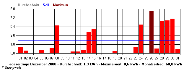 Grafik Monatsertrag