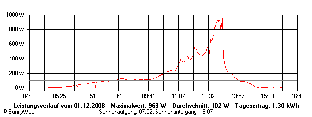 Grafik Tagesertrag