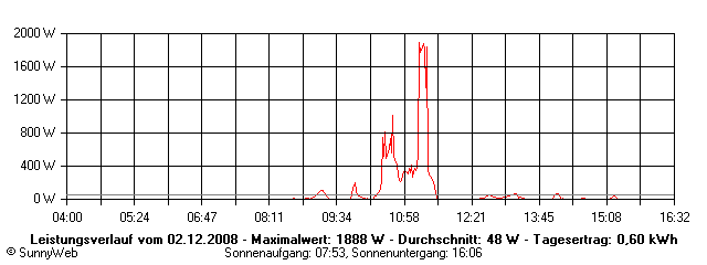 Grafik Tagesertrag
