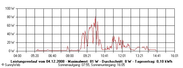 Grafik Tagesertrag