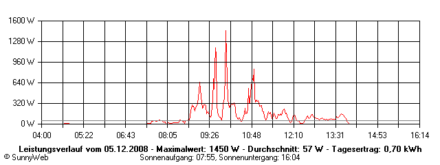 Grafik Tagesertrag