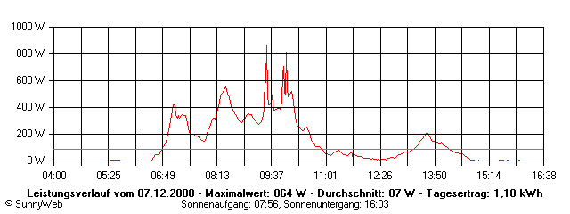 Grafik Tagesertrag