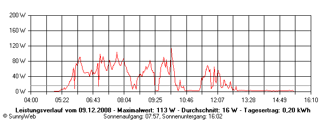 Grafik Tagesertrag
