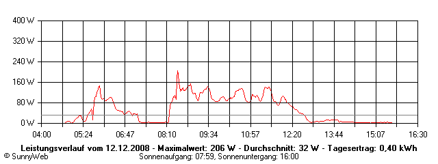 Grafik Tagesertrag