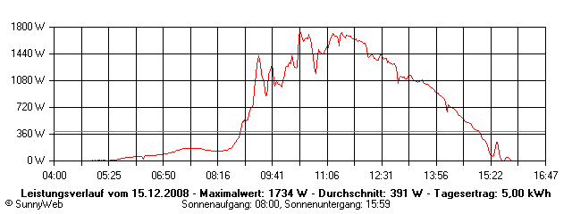 Grafik Tagesertrag