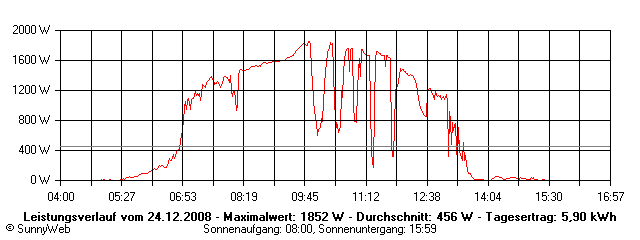 Grafik Tagesertrag
