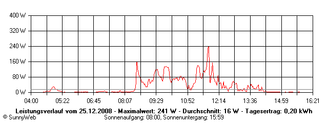 Grafik Tagesertrag