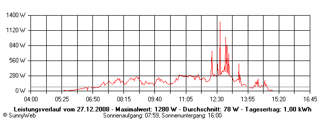 Grafik Tagesertrag