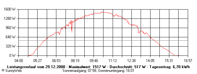 Grafik Tagesertrag