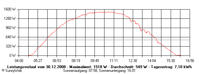 Grafik Tagesertrag