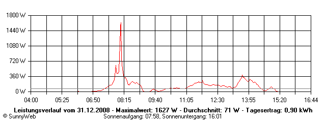 Grafik Tagesertrag