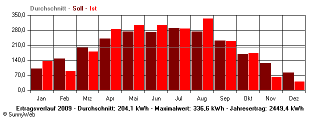 Grafik Jahresertrag