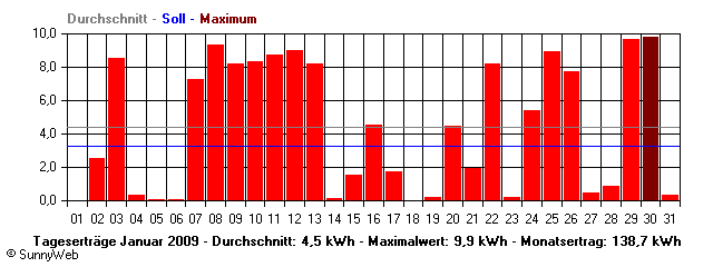 Grafik Monatsertrag