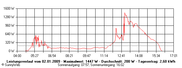 Grafik Tagesertrag