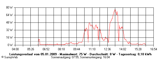 Grafik Tagesertrag