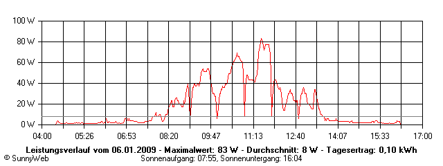 Grafik Tagesertrag