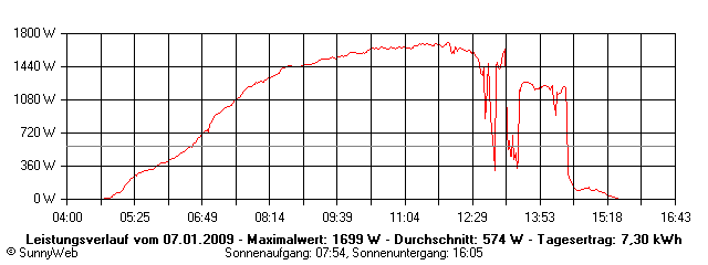 Grafik Tagesertrag