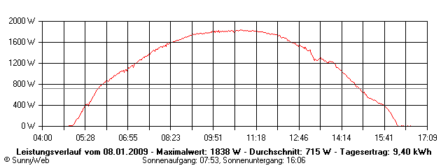 Grafik Tagesertrag