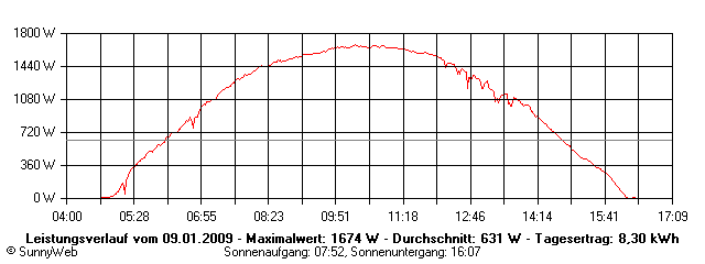 Grafik Tagesertrag