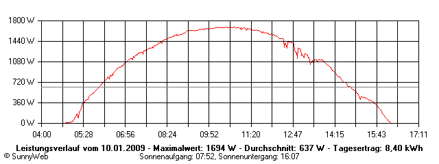 Grafik Tagesertrag