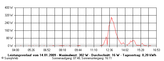 Grafik Tagesertrag