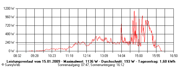 Grafik Tagesertrag
