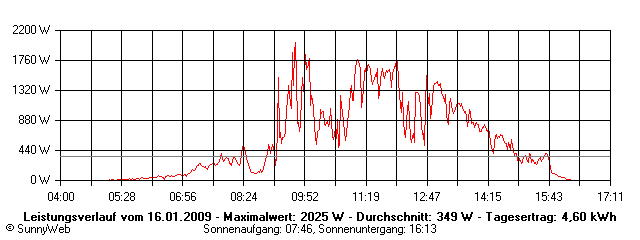 Grafik Tagesertrag