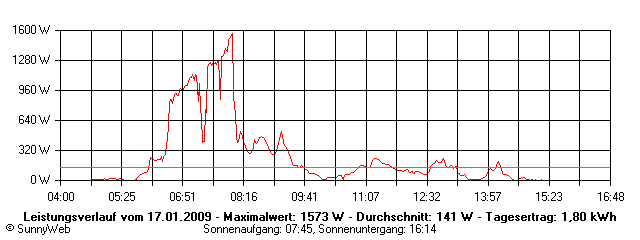 Grafik Tagesertrag
