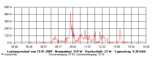 Grafik Tagesertrag