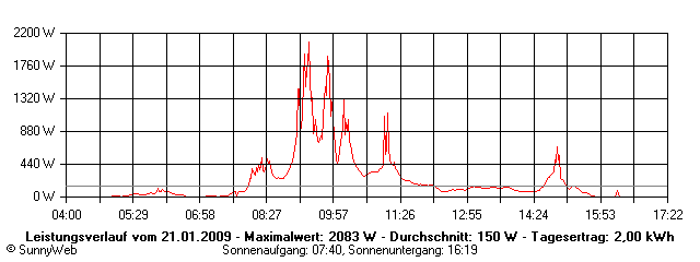 Grafik Tagesertrag