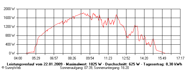 Grafik Tagesertrag