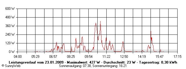 Grafik Tagesertrag