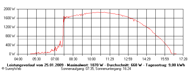 Grafik Tagesertrag