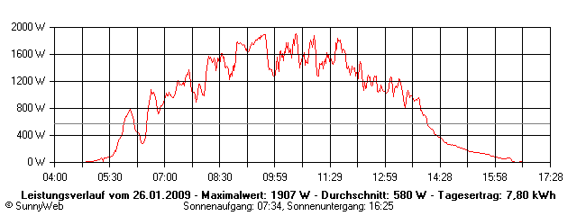 Grafik Tagesertrag