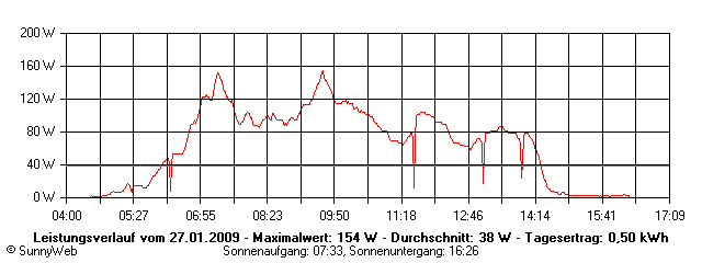 Grafik Tagesertrag