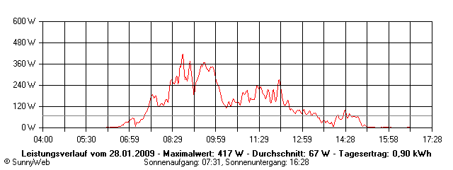 Grafik Tagesertrag