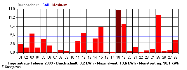 Grafik Monatsertrag