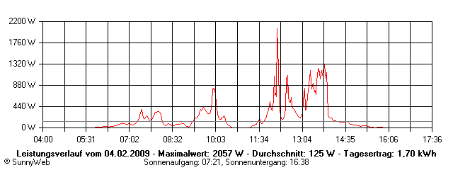 Grafik Tagesertrag