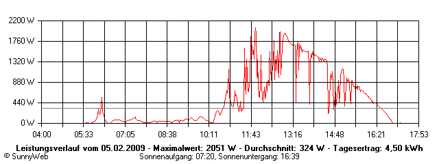 Grafik Tagesertrag