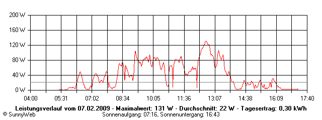 Grafik Tagesertrag