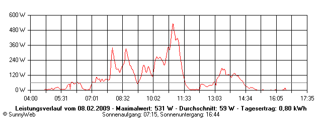 Grafik Tagesertrag