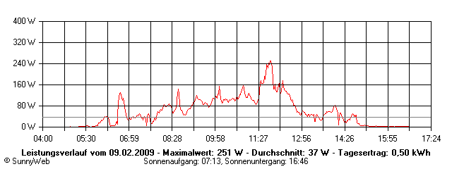 Grafik Tagesertrag