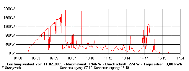 Grafik Tagesertrag