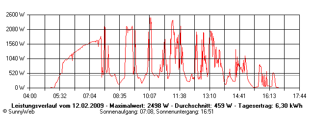 Grafik Tagesertrag